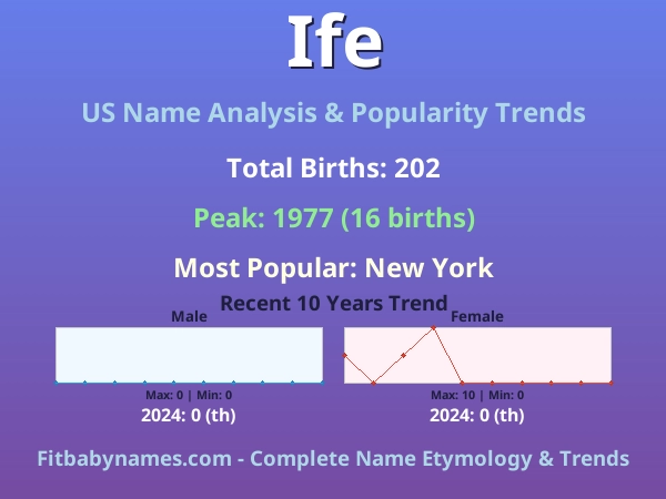 Infographic: Ife name meaning, origin, and popularity trends in the United States (US baby name analysis chart)