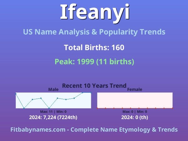 Infographic: Ifeanyi name meaning, origin, and popularity trends in the United States (US baby name analysis chart)