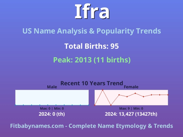 Infographic: Ifra name meaning, origin, and popularity trends in the United States (US baby name analysis chart)