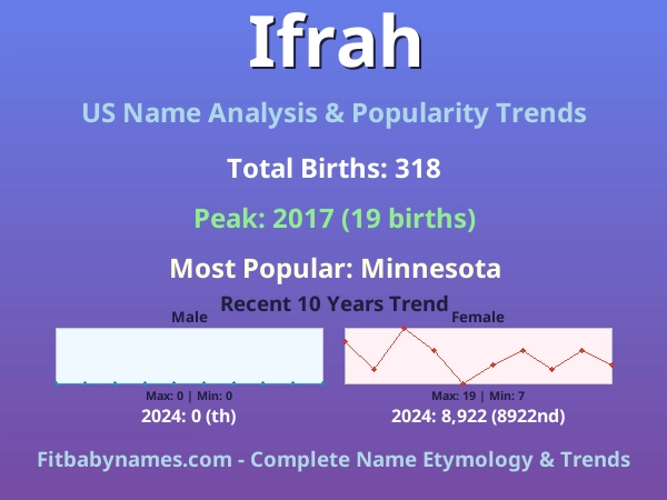 Infographic: Ifrah name meaning, origin, and popularity trends in the United States (US baby name analysis chart)