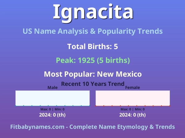 Infographic: Ignacita name meaning, origin, and popularity trends in the United States (US baby name analysis chart)