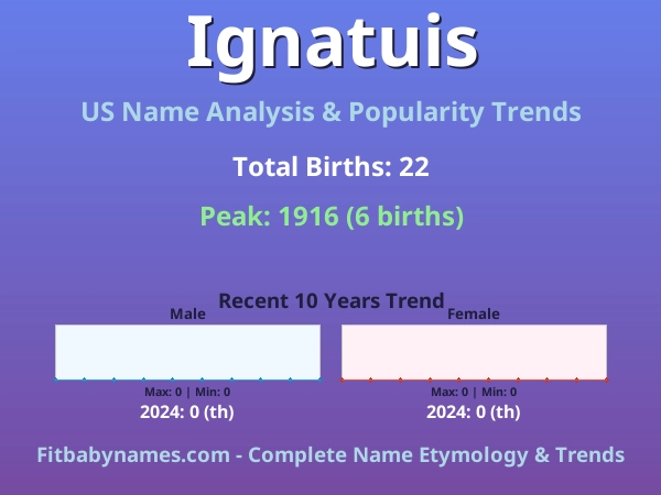 Infographic: Ignatuis name meaning, origin, and popularity trends in the United States (US baby name analysis chart)