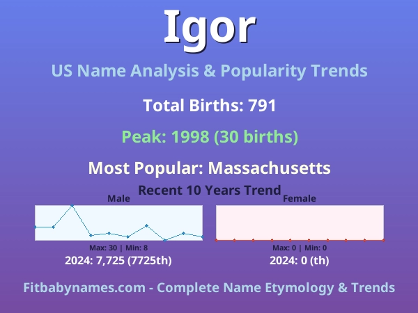 Infographic: Igor name meaning, origin, and popularity trends in the United States (US baby name analysis chart)