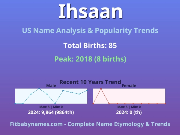 Infographic: Ihsaan name meaning, origin, and popularity trends in the United States (US baby name analysis chart)