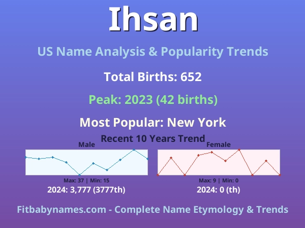 Infographic: Ihsan name meaning, origin, and popularity trends in the United States (US baby name analysis chart)