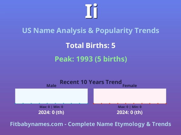 Infographic: Ii name meaning, origin, and popularity trends in the United States (US baby name analysis chart)