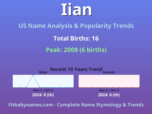 Infographic: Iian name meaning, origin, and popularity trends in the United States (US baby name analysis chart)
