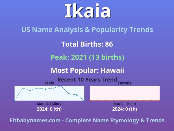 Infographic: Ikaia name meaning, origin, and popularity trends in the United States (US baby name analysis chart)