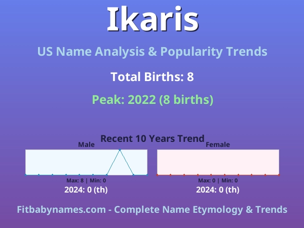 Infographic: Ikaris name meaning, origin, and popularity trends in the United States (US baby name analysis chart)