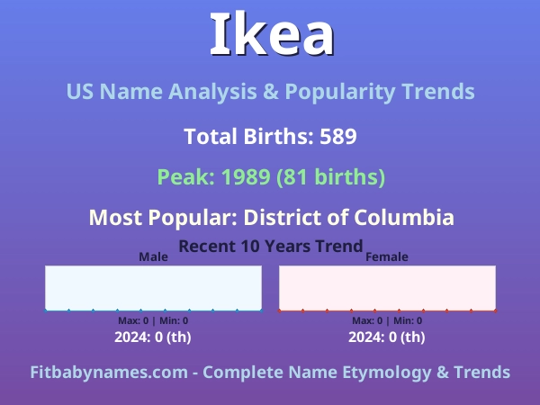 Infographic: Ikea name meaning, origin, and popularity trends in the United States (US baby name analysis chart)