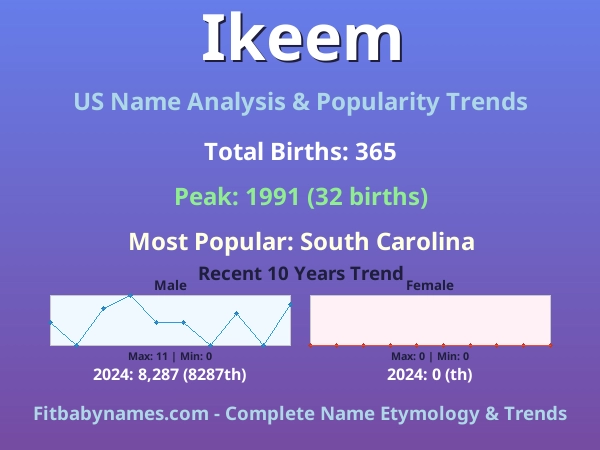 Infographic: Ikeem name meaning, origin, and popularity trends in the United States (US baby name analysis chart)