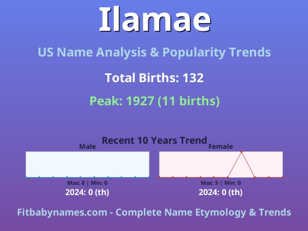 Infographic: Ilamae name meaning, origin, and popularity trends in the United States (US baby name analysis chart)