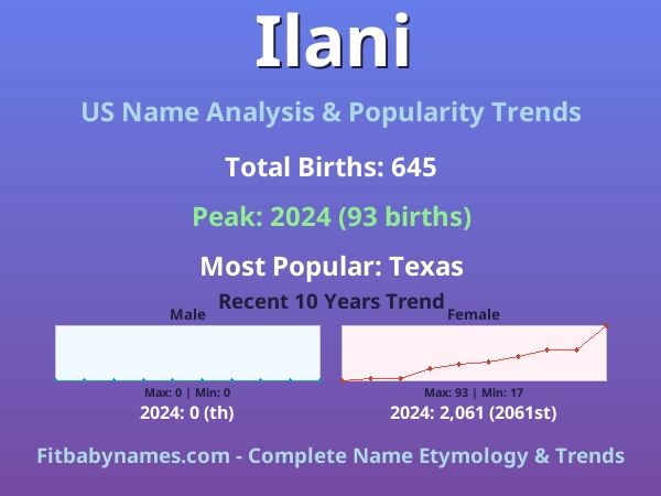 Infographic: Ilani name meaning, origin, and popularity trends in the United States (US baby name analysis chart)