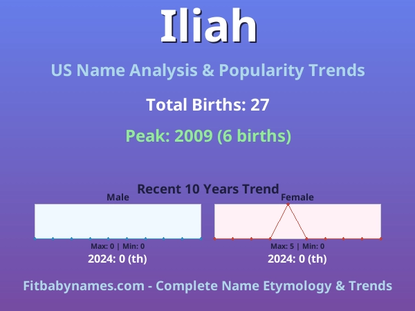 Infographic: Iliah name meaning, origin, and popularity trends in the United States (US baby name analysis chart)