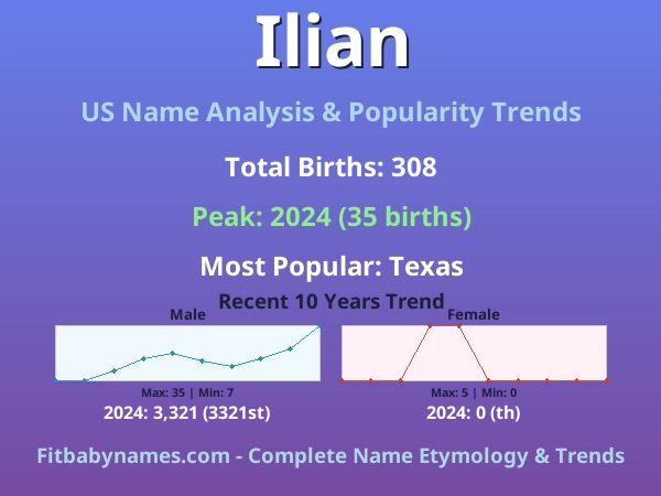 Infographic: Ilian name meaning, origin, and popularity trends in the United States (US baby name analysis chart)