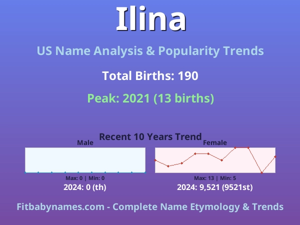 Infographic: Ilina name meaning, origin, and popularity trends in the United States (US baby name analysis chart)