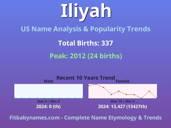 Infographic: Iliyah name meaning, origin, and popularity trends in the United States (US baby name analysis chart)