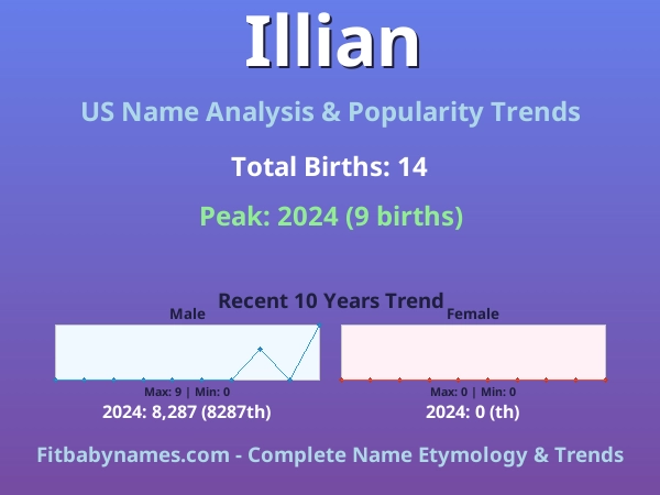 Infographic: Illian name meaning, origin, and popularity trends in the United States (US baby name analysis chart)