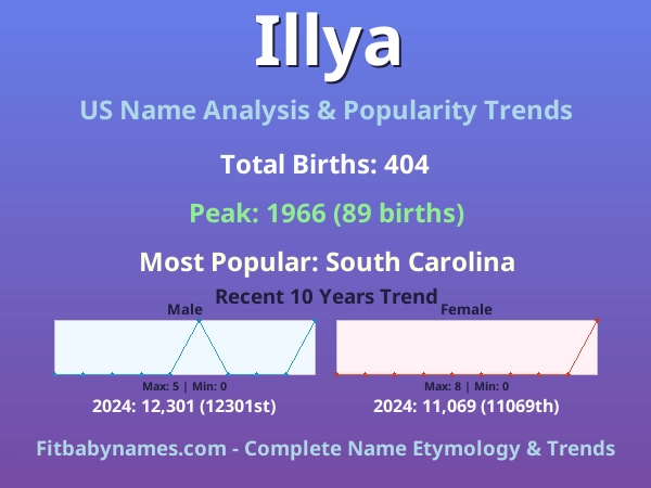 Infographic: Illya name meaning, origin, and popularity trends in the United States (US baby name analysis chart)