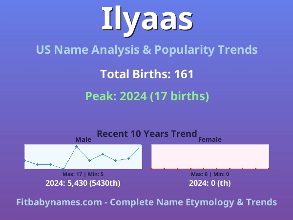 Infographic: Ilyaas name meaning, origin, and popularity trends in the United States (US baby name analysis chart)