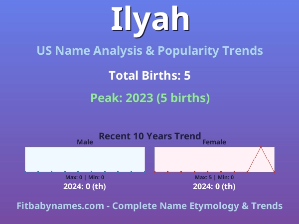 Infographic: Ilyah name meaning, origin, and popularity trends in the United States (US baby name analysis chart)