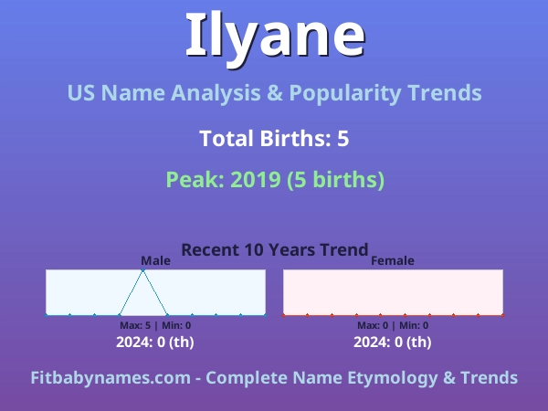 Infographic: Ilyane name meaning, origin, and popularity trends in the United States (US baby name analysis chart)