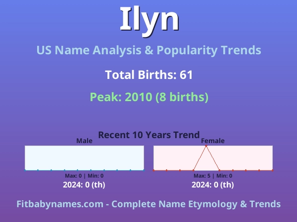 Infographic: Ilyn name meaning, origin, and popularity trends in the United States (US baby name analysis chart)