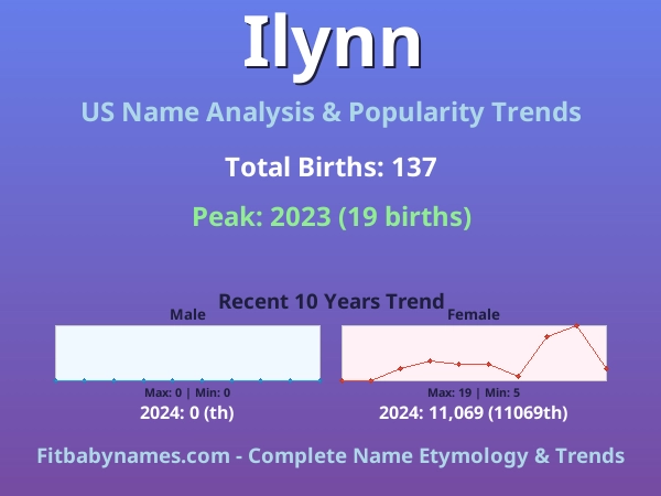 Infographic: Ilynn name meaning, origin, and popularity trends in the United States (US baby name analysis chart)