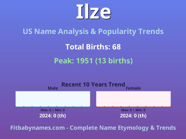 Infographic: Ilze name meaning, origin, and popularity trends in the United States (US baby name analysis chart)