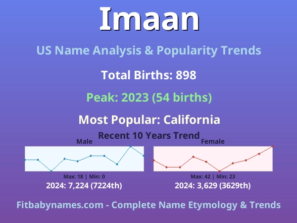 Infographic: Imaan name meaning, origin, and popularity trends in the United States (US baby name analysis chart)