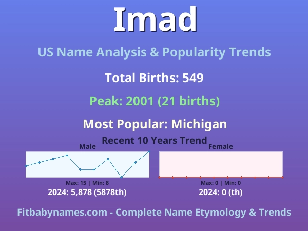 Infographic: Imad name meaning, origin, and popularity trends in the United States (US baby name analysis chart)