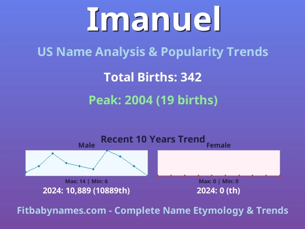 Infographic: Imanuel name meaning, origin, and popularity trends in the United States (US baby name analysis chart)