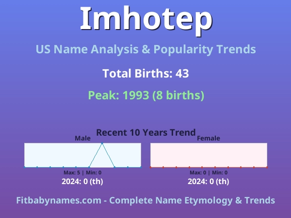 Infographic: Imhotep name meaning, origin, and popularity trends in the United States (US baby name analysis chart)