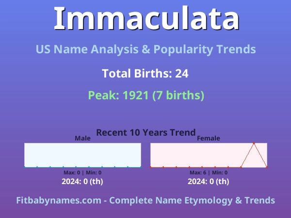 Infographic: Immaculata name meaning, origin, and popularity trends in the United States (US baby name analysis chart)