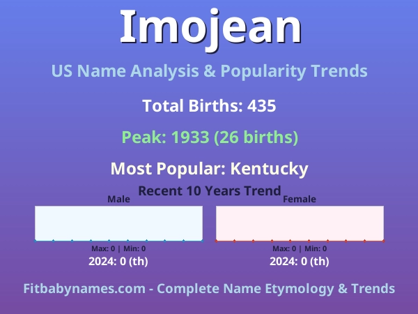 Infographic: Imojean name meaning, origin, and popularity trends in the United States (US baby name analysis chart)