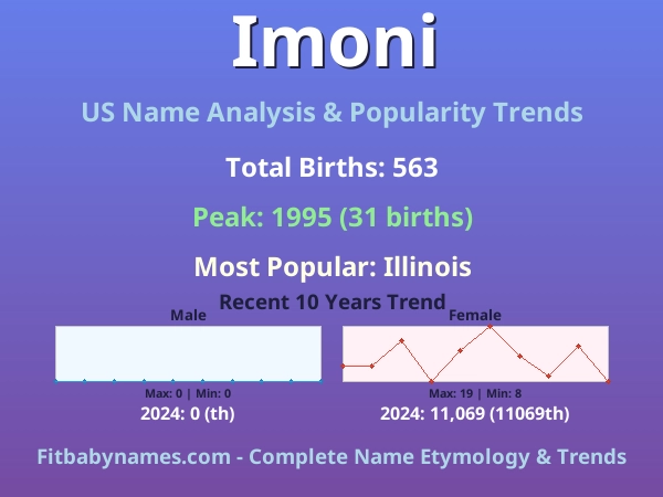 Infographic: Imoni name meaning, origin, and popularity trends in the United States (US baby name analysis chart)