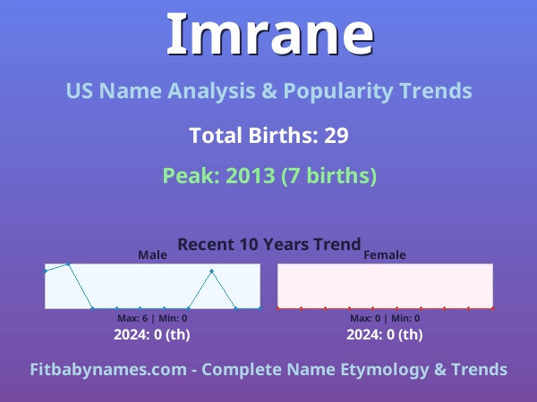 Infographic: Imrane name meaning, origin, and popularity trends in the United States (US baby name analysis chart)