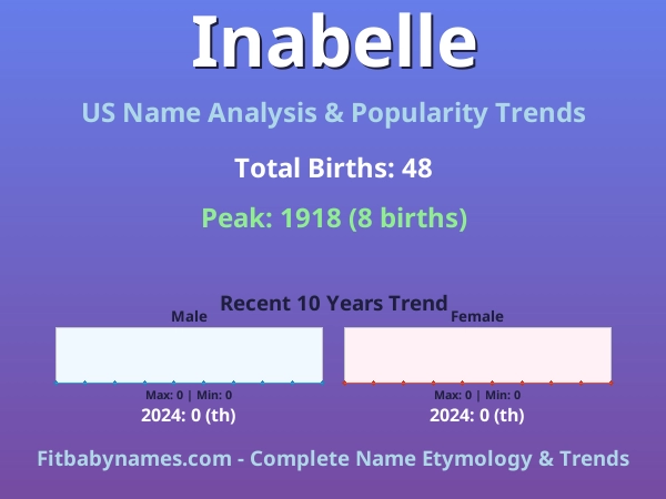 Infographic: Inabelle name meaning, origin, and popularity trends in the United States (US baby name analysis chart)