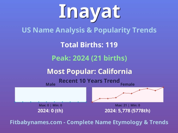 Infographic: Inayat name meaning, origin, and popularity trends in the United States (US baby name analysis chart)