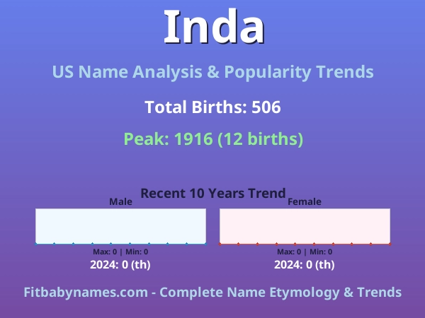Infographic: Inda name meaning, origin, and popularity trends in the United States (US baby name analysis chart)