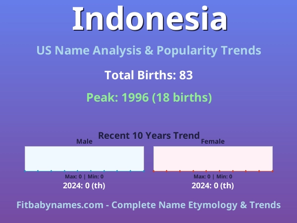 Infographic: Indonesia name meaning, origin, and popularity trends in the United States (US baby name analysis chart)