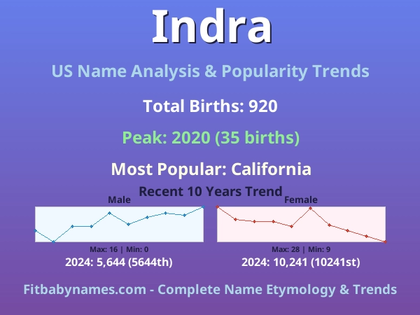 Infographic: Indra name meaning, origin, and popularity trends in the United States (US baby name analysis chart)