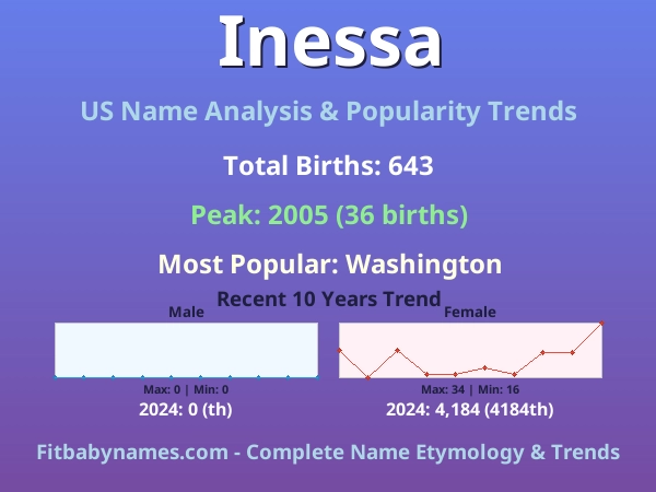 Infographic: Inessa name meaning, origin, and popularity trends in the United States (US baby name analysis chart)