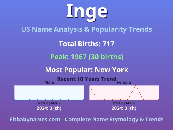 Infographic: Inge name meaning, origin, and popularity trends in the United States (US baby name analysis chart)