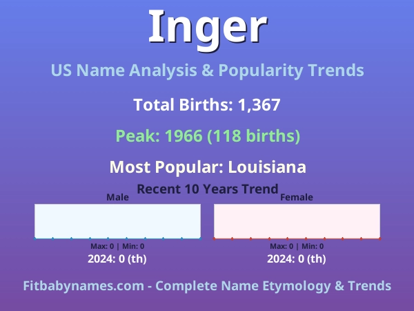 Infographic: Inger name meaning, origin, and popularity trends in the United States (US baby name analysis chart)