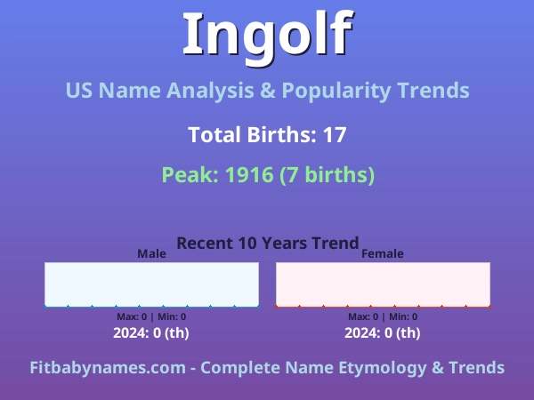 Infographic: Ingolf name meaning, origin, and popularity trends in the United States (US baby name analysis chart)