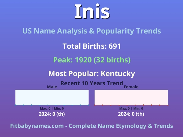 Infographic: Inis name meaning, origin, and popularity trends in the United States (US baby name analysis chart)