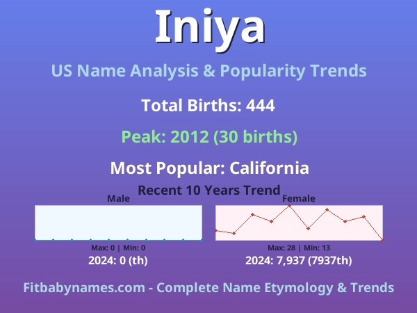 Infographic: Iniya name meaning, origin, and popularity trends in the United States (US baby name analysis chart)