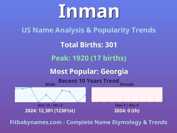 Infographic: Inman name meaning, origin, and popularity trends in the United States (US baby name analysis chart)