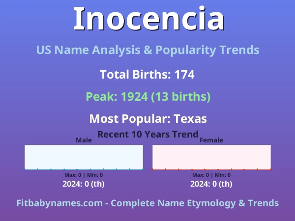 Infographic: Inocencia name meaning, origin, and popularity trends in the United States (US baby name analysis chart)